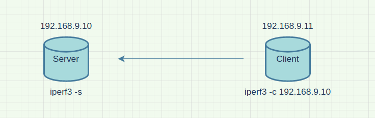 iperf3 general test