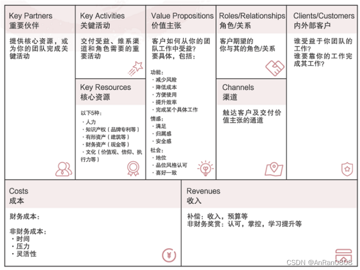 激发团队潜能：运用团队画布促进沟通与协作的实践指南