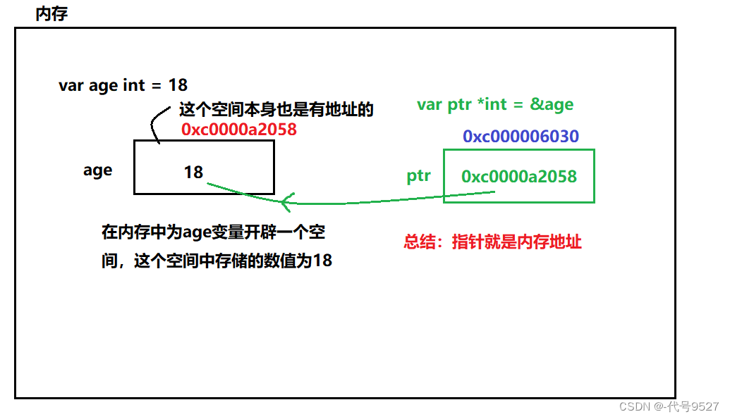 【Go】<span style='color:red;'>三</span>、Go<span style='color:red;'>指针</span>