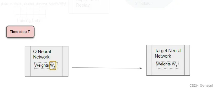 【强化学习】循序渐进讲解Deep Q-Networks（DQN）