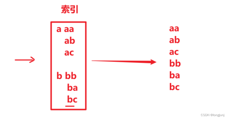 <span style='color:red;'>Oracle</span>中的 <span style='color:red;'>plsql</span>语法