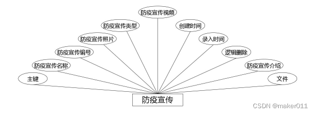 【Java程序设计】【C00391】基于（JavaWeb）Springboot的校园疫情防控信息管理系统（有论文）