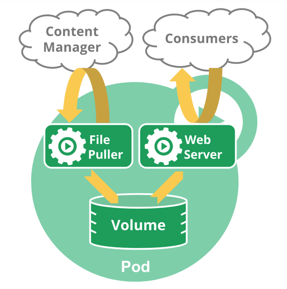 K8s: 关于Kubernetes中的Pod的创建，实现原理，Job调度pod以及pod网络