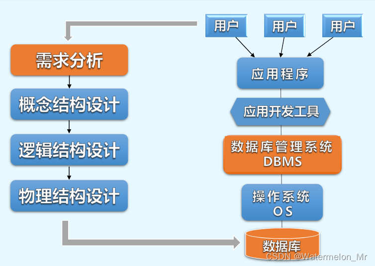 数据库物理结构设计-定义数据库模式结构（概念模式、用户外模式、内模式）、定义数据库、物理结构设计策略