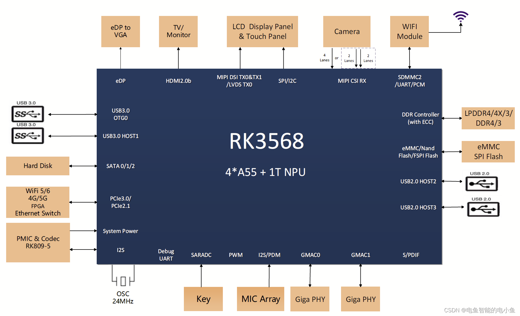 RK3568技术笔记之一 RK3568总体介绍