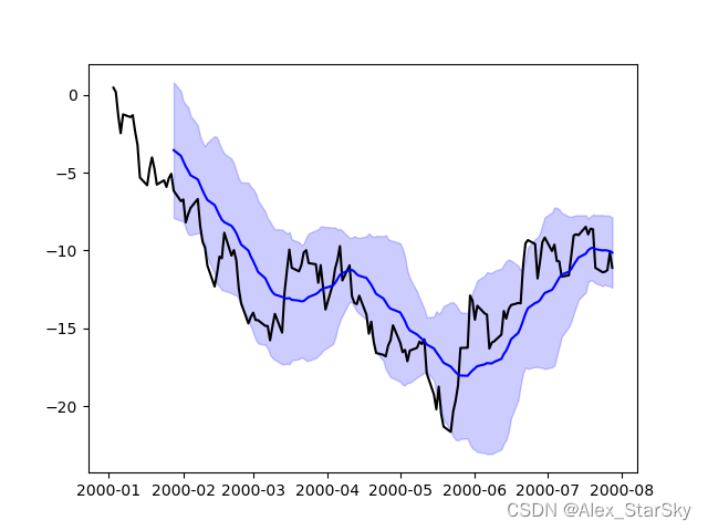 <span style='color:red;'>数据</span><span style='color:red;'>分析</span>-Pandas的直接用<span style='color:red;'>Matplotlib</span>绘图