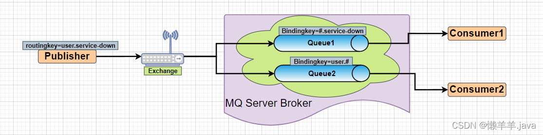 【SpringCloud】这一次终于使用MQ解决了Eureka服务下线延迟感知问题