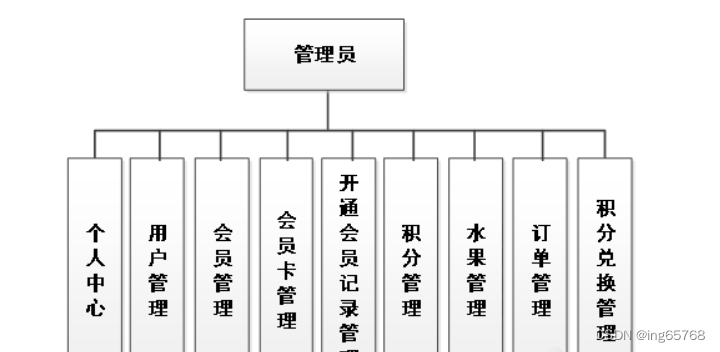 基于springboot的水果购物商城管理系统(程序+文档+数据库)