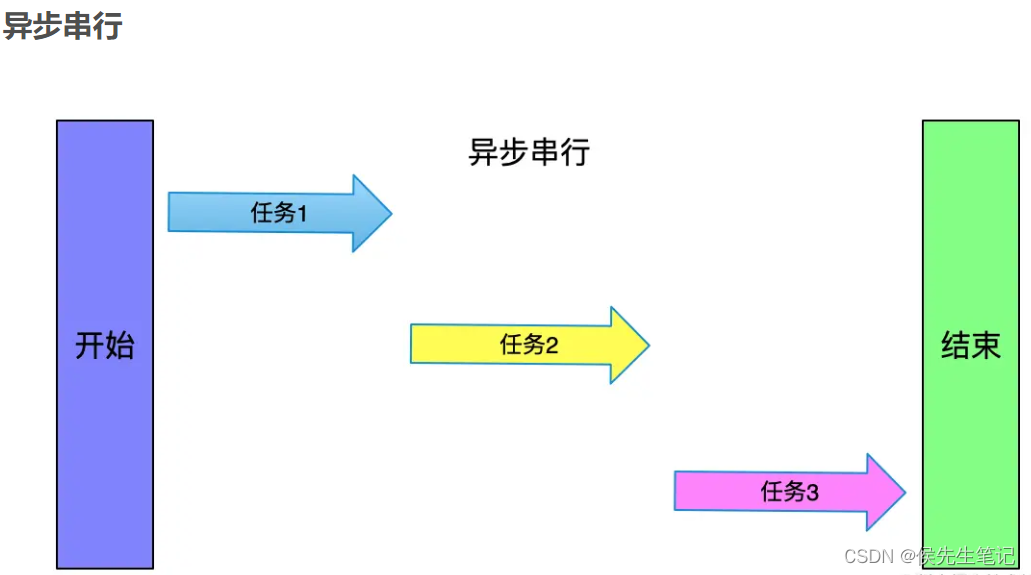 异步串行