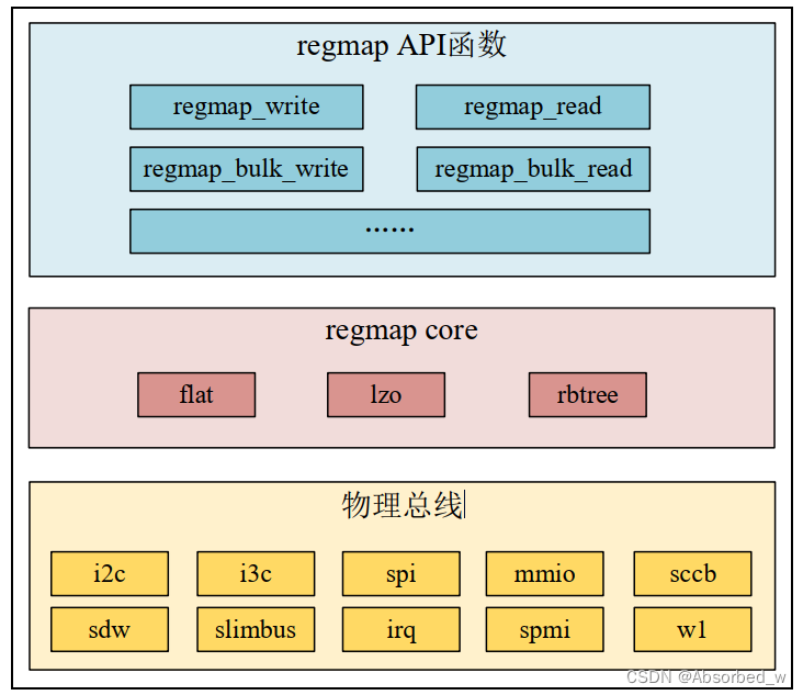 I.MX6ULL_Linux_驱动篇(57)linux Regmap API驱动