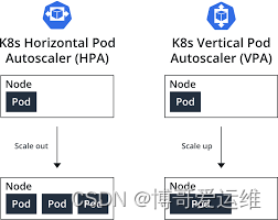 第15关 K8s HPA：自动水平伸缩Pod，实现弹性扩展和资源优化