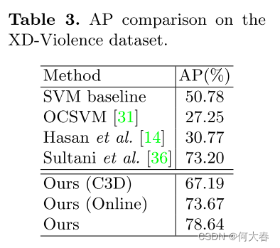 【视频异常检测】Learning Multimodal Violence Detection under Weak Supervision 论文阅读