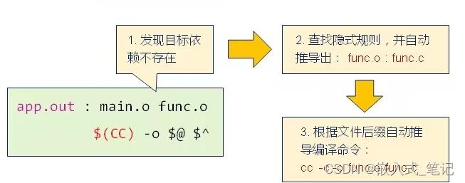 Makefile编译原理 make的隐性规则