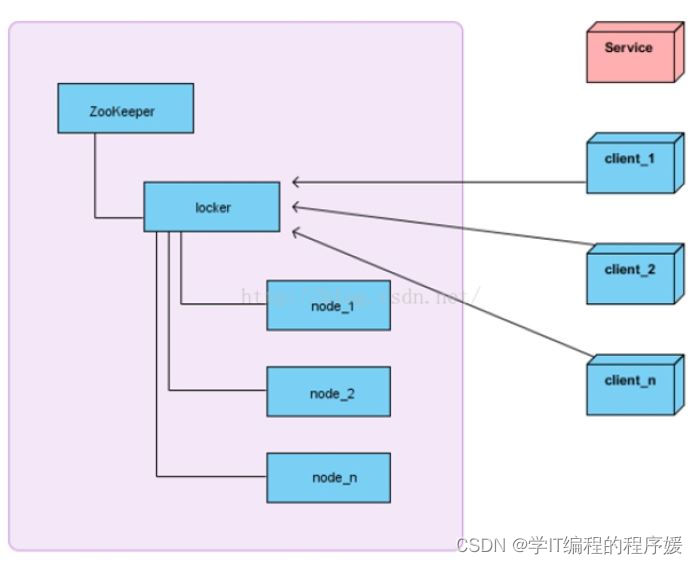 zk获取分布式锁过程