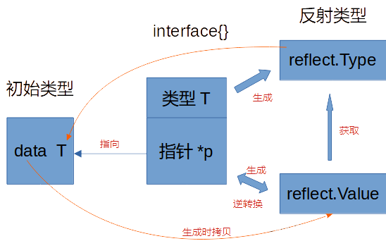 golang<span style='color:red;'>学习</span>随便记16-<span style='color:red;'>反射</span>