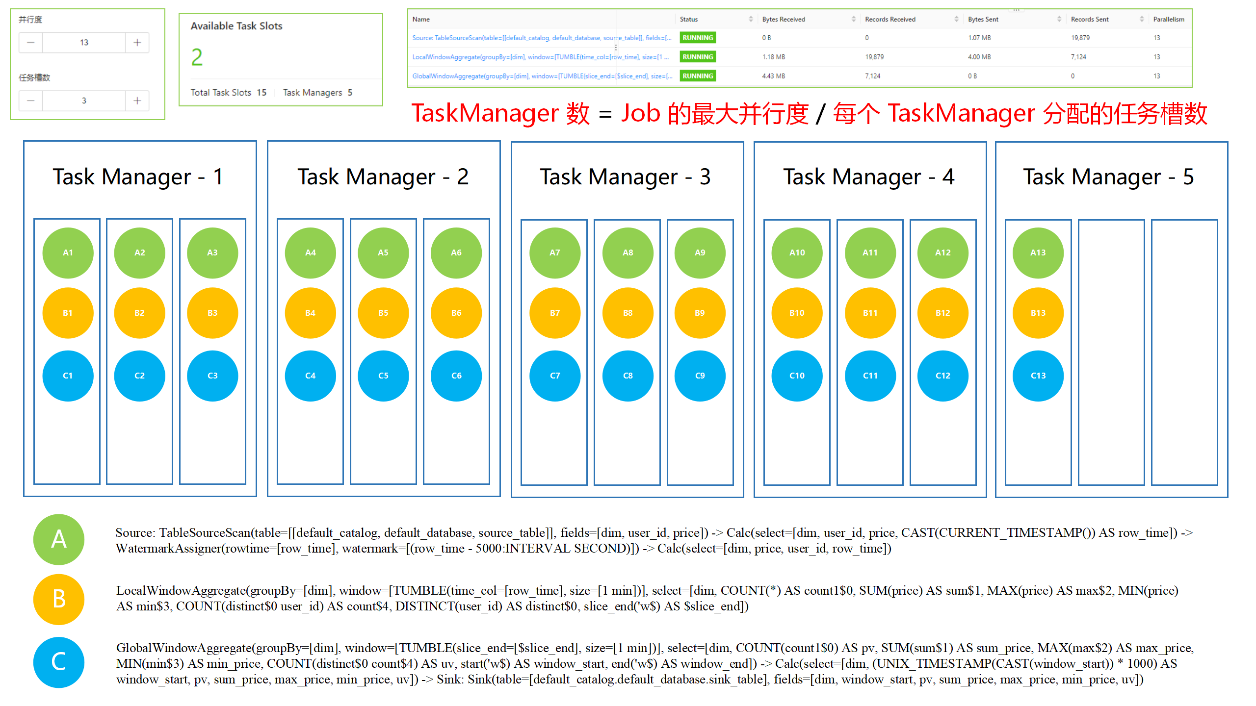 【大数据】Flink on YARN，如何确定 TaskManager 数