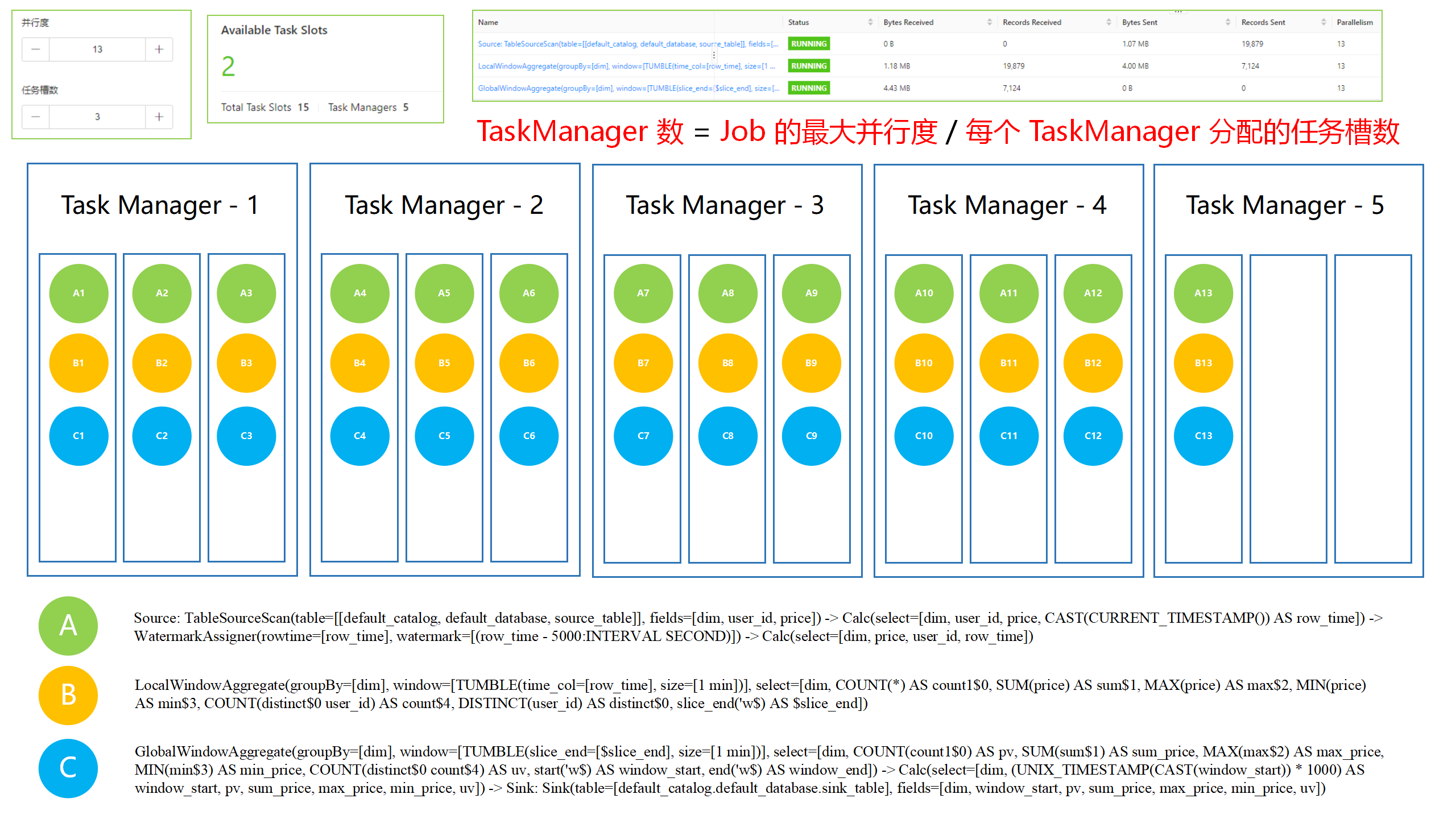 【<span style='color:red;'>大</span>数据】Flink on YARN，<span style='color:red;'>如何</span><span style='color:red;'>确定</span> TaskManager 数