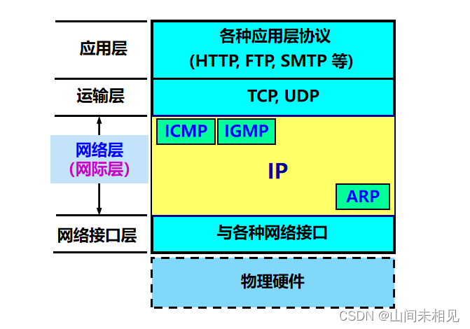 ICMP——网际控制报文协议