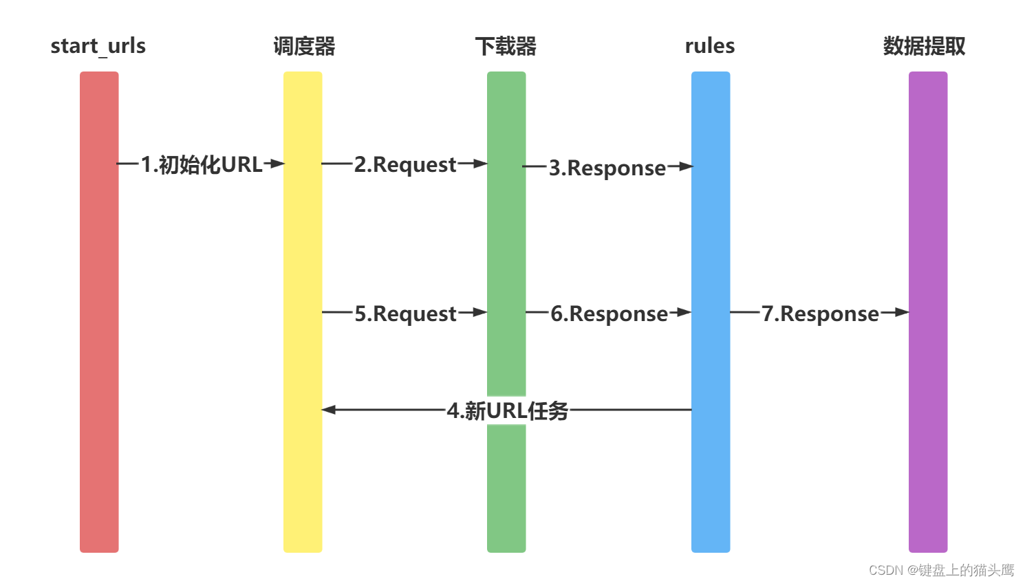 <span style='color:red;'>Day</span>:<span style='color:red;'>007</span>（3） | <span style='color:red;'>Python</span><span style='color:red;'>爬虫</span>：<span style='color:red;'>高效</span><span style='color:red;'>数据</span><span style='color:red;'>抓</span><span style='color:red;'>取</span><span style='color:red;'>的</span><span style='color:red;'>编程</span><span style='color:red;'>技术</span>（<span style='color:red;'>scrapy</span><span style='color:red;'>框架</span><span style='color:red;'>使用</span>）