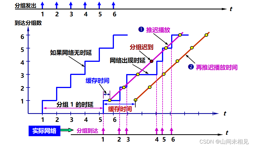 互联网上的音频和视频服务