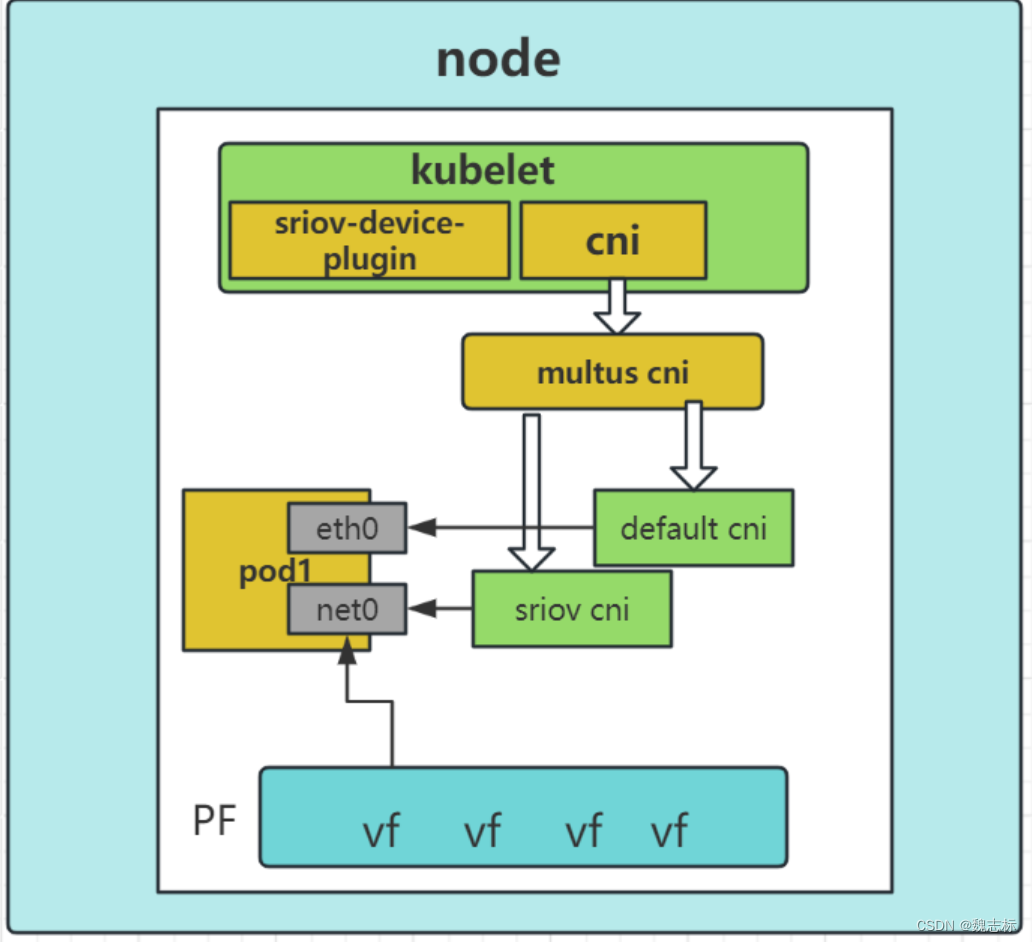 k8s pod使用sriov