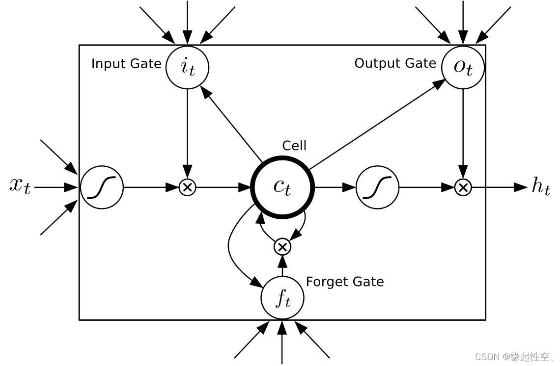 详解Keras3.0 Layer API: LSTM layer