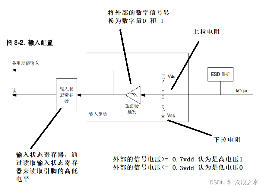 1-4 GPIO输入模式（ARM-GD32）