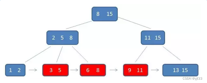 B+Tree讲解