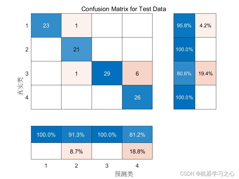 分类预测 | Matlab实现PSO-LSSVM粒子群算法优化最小二乘支持向量机数据分类预测