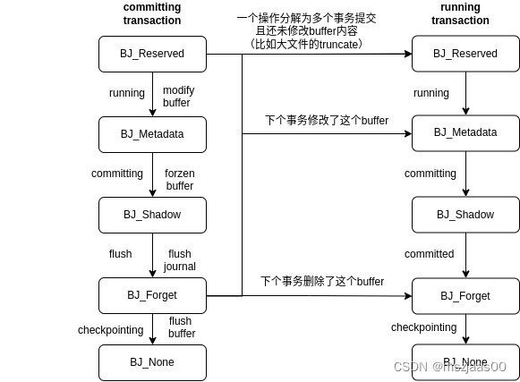 linux ext3/ext4文件系统（part2 jbd2）