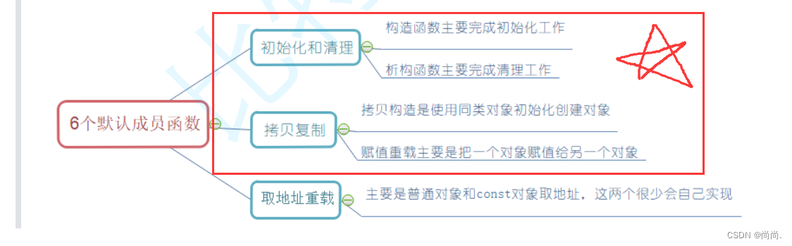 【C++】 类的6个默认成员函数