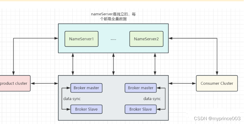 1、RocketMQ源码分析（一）