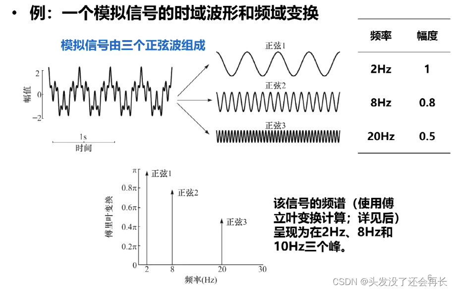 【脑电信号处理与特征提取】P6-张治国：频谱分析和时频分析