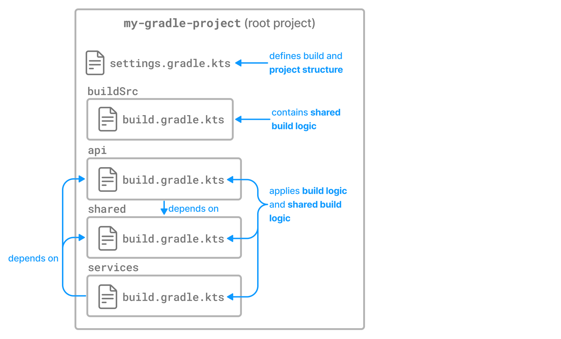 Gradle基础学习(四) 认识多项目构建_includebuild-CSDN博客