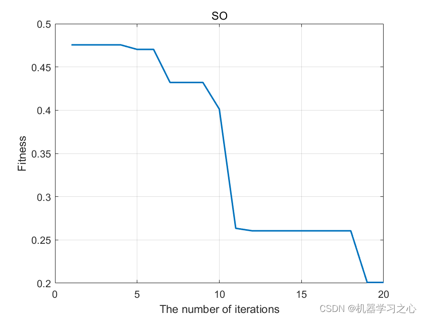 <span style='color:red;'>回归</span><span style='color:red;'>预测</span> | <span style='color:red;'>Matlab</span><span style='color:red;'>实现</span>SO-<span style='color:red;'>BP</span>蛇算法优化<span style='color:red;'>BP</span><span style='color:red;'>神经</span><span style='color:red;'>网络</span>多变量<span style='color:red;'>回归</span><span style='color:red;'>预测</span>