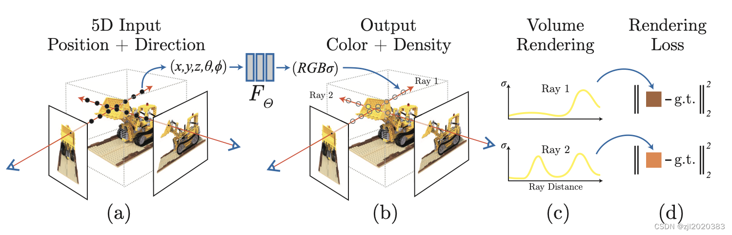 论文笔记：NeRF: Representing Scenes as Neural Radiance Fields for View ...