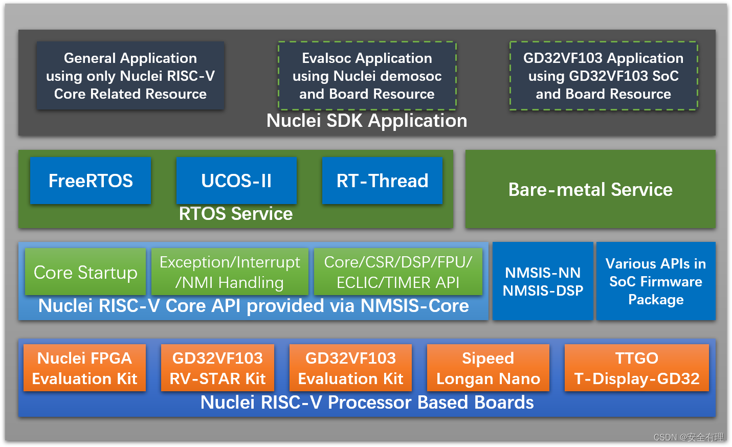 nuclei_sdk_diagram