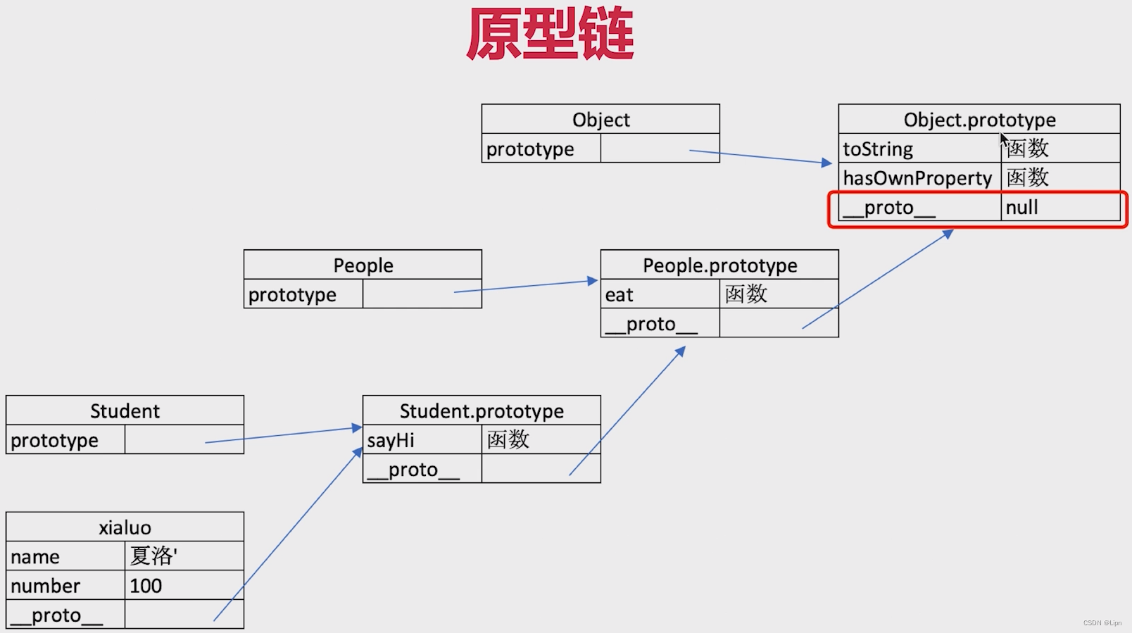 【JS面试题】原型原型链