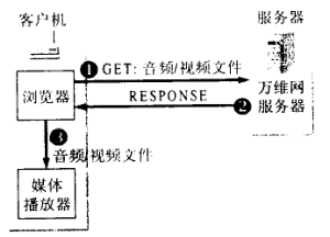 <span style='color:red;'>计算机</span>网络（<span style='color:red;'>8</span>）：因特网上的音频/<span style='color:red;'>视频</span>服务