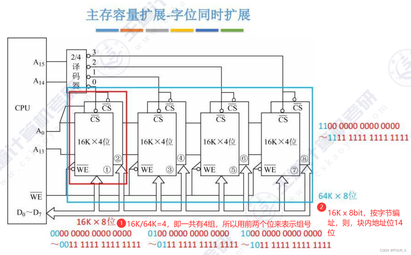 计算机组成原理【CO】Ch3 存储系统