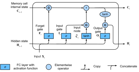 LSTM