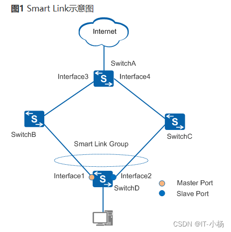 配置Smart Link主备备份示例