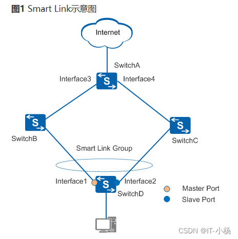 配置Smart Link主<span style='color:red;'>备</span><span style='color:red;'>备份</span>示例