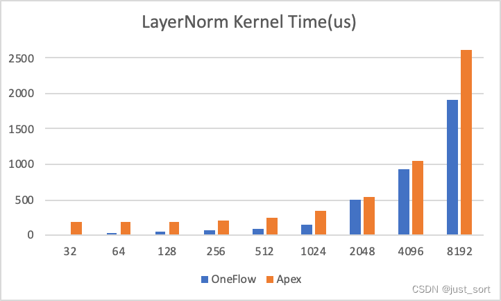 【BBuf的CUDA笔记】十二，LayerNorm/RMSNorm的重计算实现