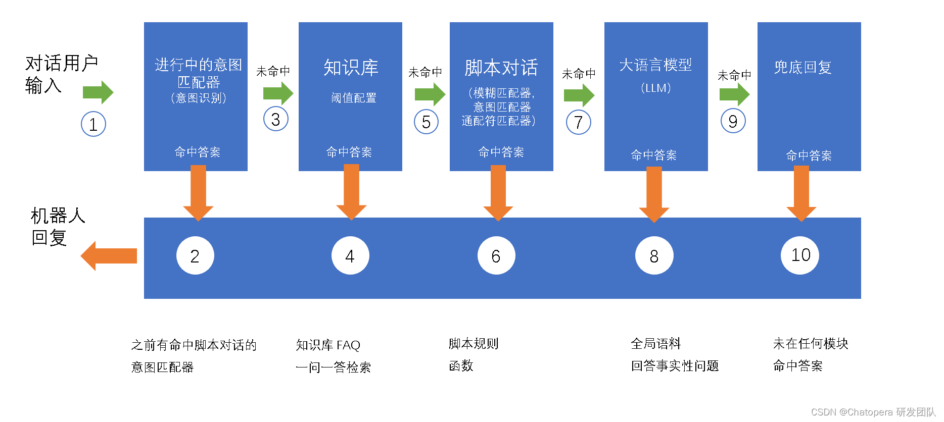 Chatopera 云服务支持大语言模型对话（LLM），定制您的聊天机器人