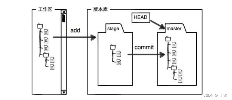 【开发工具】认识Git | 认识工作区、暂存区、版本库