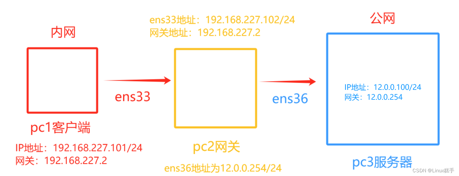 Linux系统安全②<span style='color:red;'>SNAT</span><span style='color:red;'>与</span><span style='color:red;'>DNAT</span>