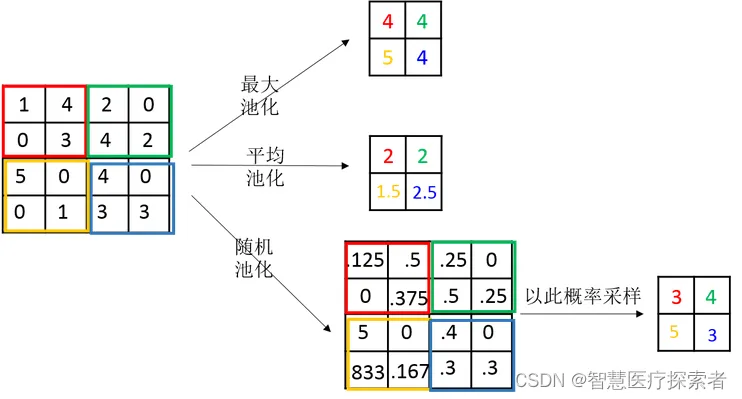 <span style='color:red;'>pytorch</span>中<span style='color:red;'>池</span><span style='color:red;'>化</span>函数详解