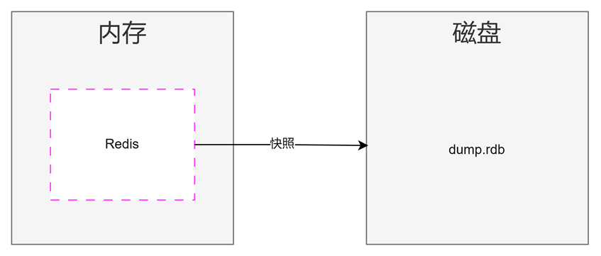 Redis持久化