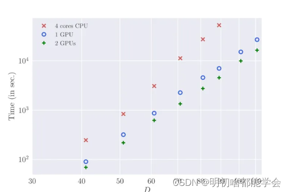 使用CUDA的PyTorch进行张量重整化的gpu加速